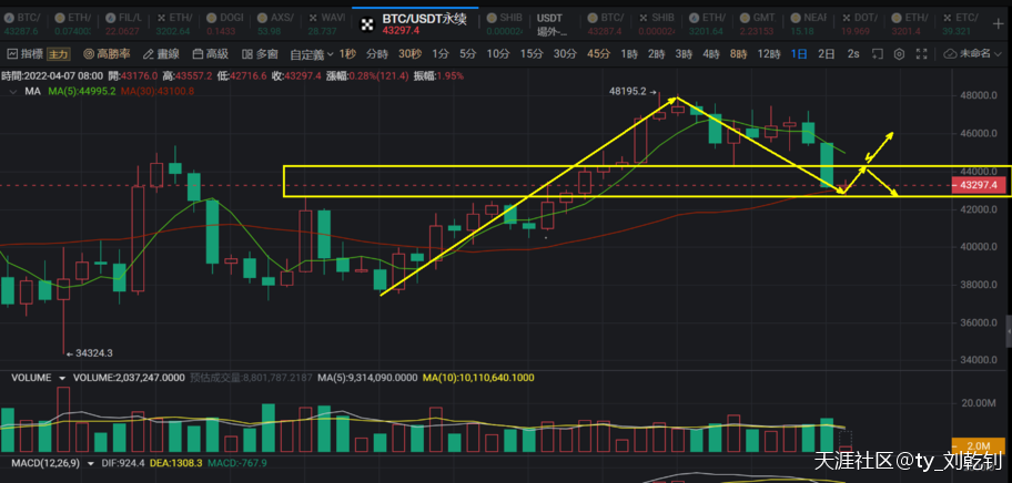刘乾钊：比特币以太坊瀑布下跌或为饵，不出新低看新高