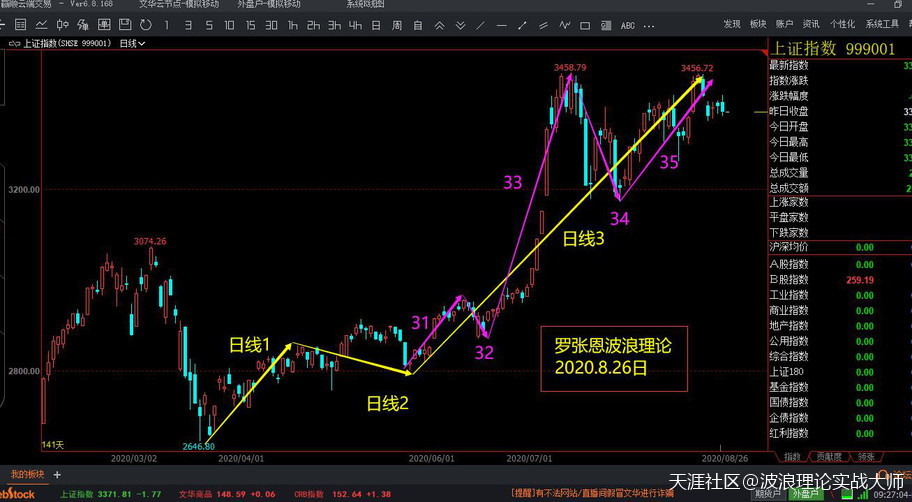 波浪理论的21种形态，A股面临变盘时间窗口，比特币合约仍在升途调整中