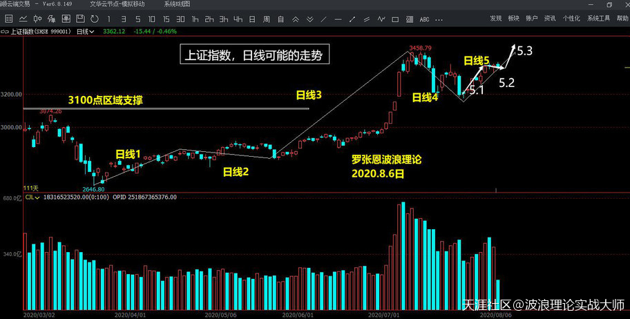 波浪理论分析，A股仍在升途回调都是机会，比特币合约涨势不改！