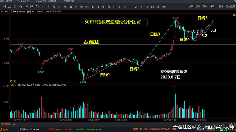 波浪理论精髓，50ETF将进入53浪主升，比特币合约也坚定看多！