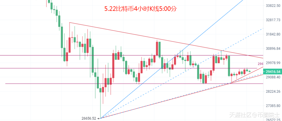 币圈院士：5.22比特币（BTC）以太坊（ETH）行情分析及操作建议