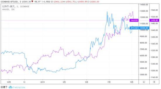 比特币多久能超越黄金(比特币多久能超越黄金呢)